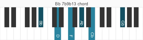 Piano voicing of chord  Bb7b9b13